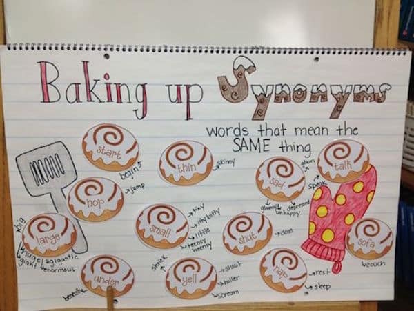 Teaching synonyms is a fun way for building vocabulary and allowing for more concise writing skills. Anchor charts and free worksheet printables will help!