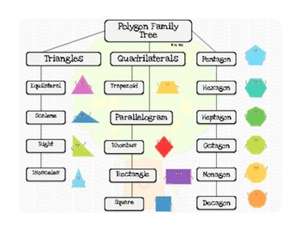 I like to integrate my subjects as much as possible by incorporating literature. Today's post has a great example for using reading and polygons together!